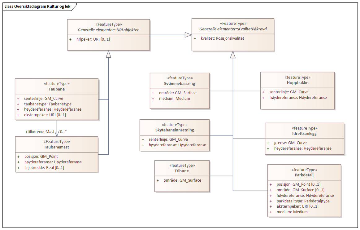 Diagram med navn Oversiktsdiagram Kultur og lek som viser UML-klasser beskrevet i teksten nedenfor.